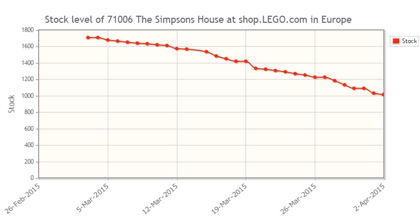 Urskive Stolpe Medicinsk malpractice New feature: shop.LEGO.com stock level graph | Brickset: LEGO set guide and  database