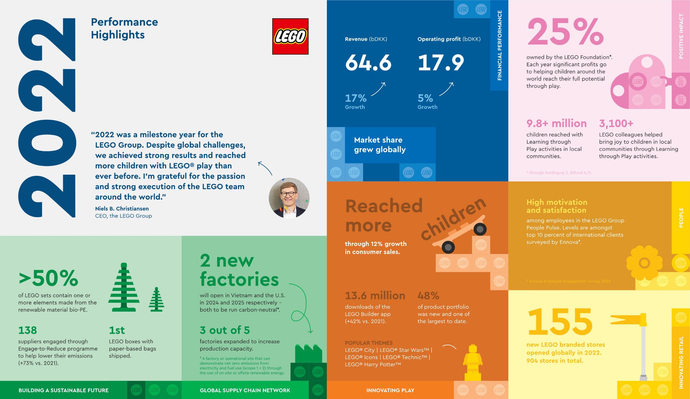 LEGO delivers strong growth in 2022 and invests in the future