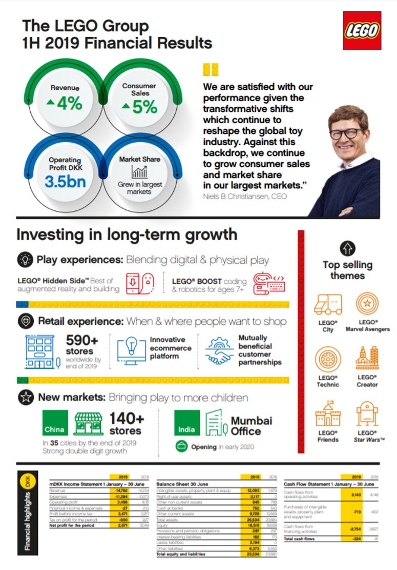 Lego store profits 2018