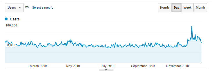 Traffic review of the year | Brickset