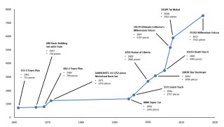 The Growth of LEGO Sets